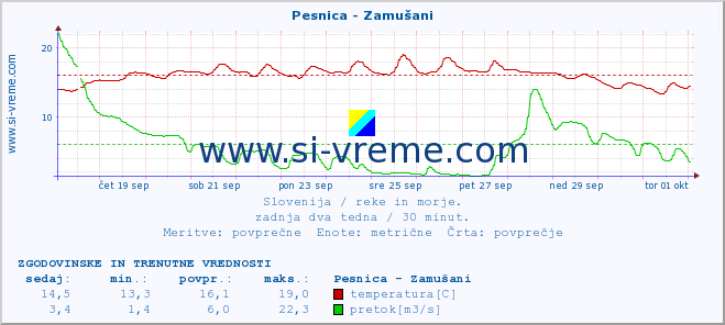 POVPREČJE :: Pesnica - Zamušani :: temperatura | pretok | višina :: zadnja dva tedna / 30 minut.