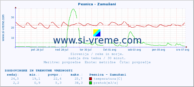 POVPREČJE :: Pesnica - Zamušani :: temperatura | pretok | višina :: zadnja dva tedna / 30 minut.