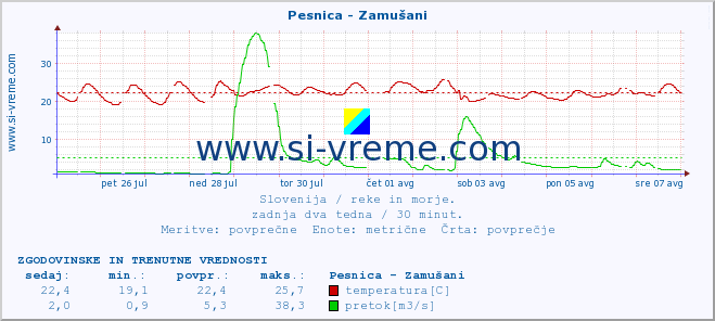 POVPREČJE :: Pesnica - Zamušani :: temperatura | pretok | višina :: zadnja dva tedna / 30 minut.