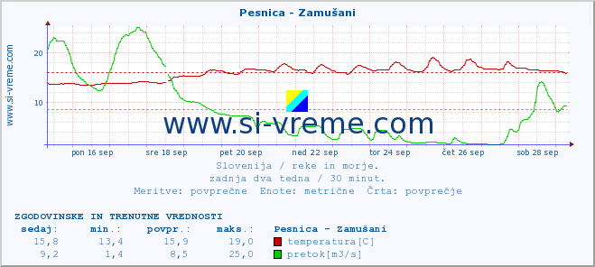 POVPREČJE :: Pesnica - Zamušani :: temperatura | pretok | višina :: zadnja dva tedna / 30 minut.