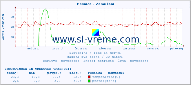 POVPREČJE :: Pesnica - Zamušani :: temperatura | pretok | višina :: zadnja dva tedna / 30 minut.