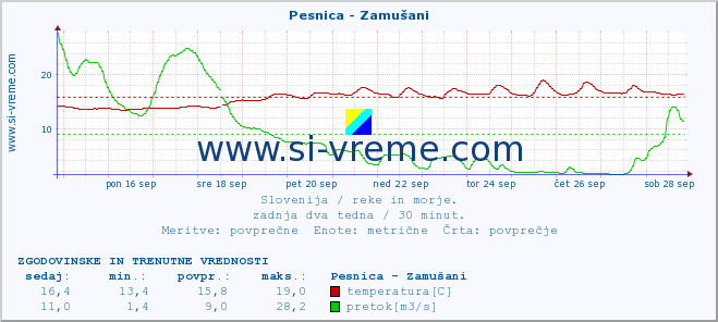 POVPREČJE :: Pesnica - Zamušani :: temperatura | pretok | višina :: zadnja dva tedna / 30 minut.