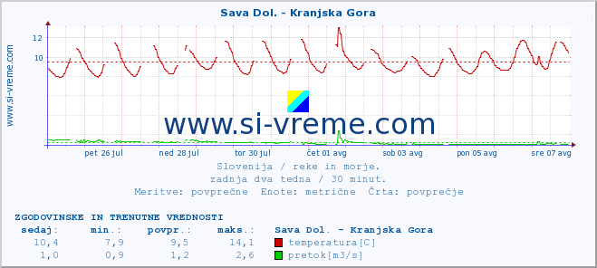 POVPREČJE :: Sava Dol. - Kranjska Gora :: temperatura | pretok | višina :: zadnja dva tedna / 30 minut.