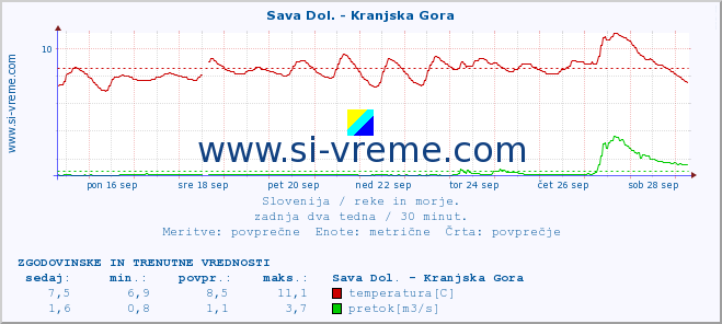 POVPREČJE :: Sava Dol. - Kranjska Gora :: temperatura | pretok | višina :: zadnja dva tedna / 30 minut.