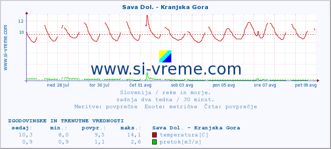 POVPREČJE :: Sava Dol. - Kranjska Gora :: temperatura | pretok | višina :: zadnja dva tedna / 30 minut.