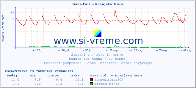 POVPREČJE :: Sava Dol. - Kranjska Gora :: temperatura | pretok | višina :: zadnja dva tedna / 30 minut.