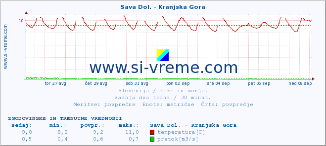 POVPREČJE :: Sava Dol. - Kranjska Gora :: temperatura | pretok | višina :: zadnja dva tedna / 30 minut.