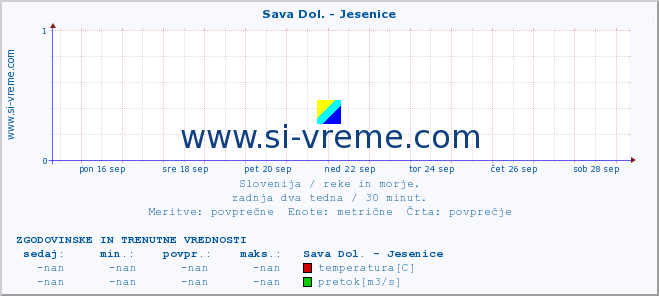 POVPREČJE :: Sava Dol. - Jesenice :: temperatura | pretok | višina :: zadnja dva tedna / 30 minut.