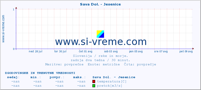 POVPREČJE :: Sava Dol. - Jesenice :: temperatura | pretok | višina :: zadnja dva tedna / 30 minut.