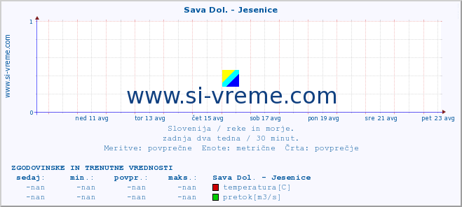 POVPREČJE :: Sava Dol. - Jesenice :: temperatura | pretok | višina :: zadnja dva tedna / 30 minut.