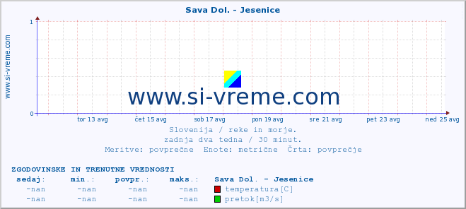 POVPREČJE :: Sava Dol. - Jesenice :: temperatura | pretok | višina :: zadnja dva tedna / 30 minut.