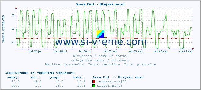 POVPREČJE :: Sava Dol. - Blejski most :: temperatura | pretok | višina :: zadnja dva tedna / 30 minut.