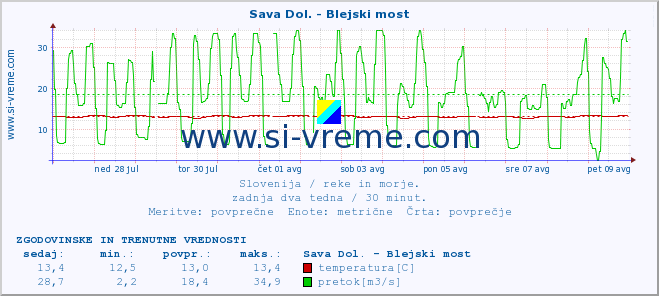 POVPREČJE :: Sava Dol. - Blejski most :: temperatura | pretok | višina :: zadnja dva tedna / 30 minut.