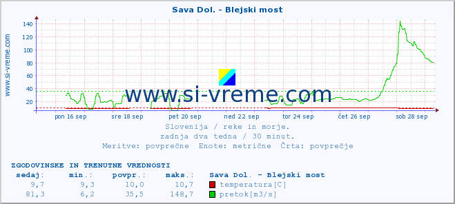 POVPREČJE :: Sava Dol. - Blejski most :: temperatura | pretok | višina :: zadnja dva tedna / 30 minut.