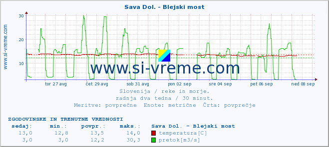 POVPREČJE :: Sava Dol. - Blejski most :: temperatura | pretok | višina :: zadnja dva tedna / 30 minut.