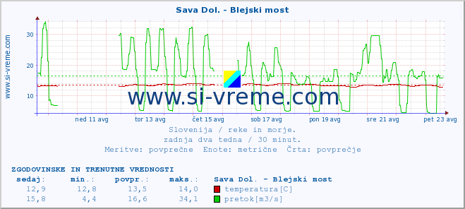 POVPREČJE :: Sava Dol. - Blejski most :: temperatura | pretok | višina :: zadnja dva tedna / 30 minut.