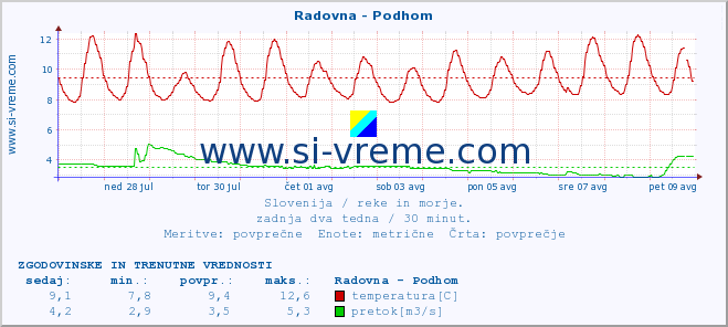 POVPREČJE :: Radovna - Podhom :: temperatura | pretok | višina :: zadnja dva tedna / 30 minut.