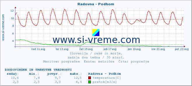 POVPREČJE :: Radovna - Podhom :: temperatura | pretok | višina :: zadnja dva tedna / 30 minut.