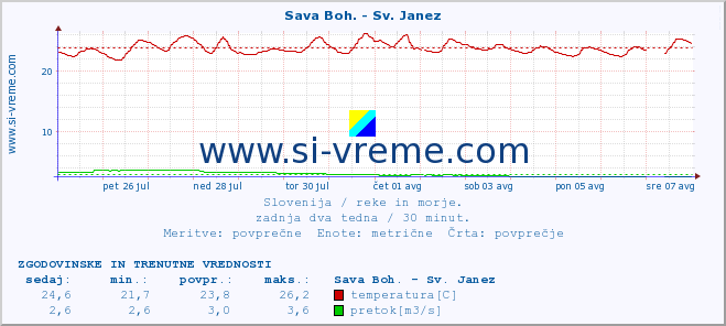 POVPREČJE :: Sava Boh. - Sv. Janez :: temperatura | pretok | višina :: zadnja dva tedna / 30 minut.