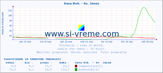 POVPREČJE :: Sava Boh. - Sv. Janez :: temperatura | pretok | višina :: zadnja dva tedna / 30 minut.