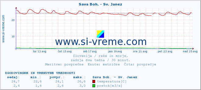 POVPREČJE :: Sava Boh. - Sv. Janez :: temperatura | pretok | višina :: zadnja dva tedna / 30 minut.