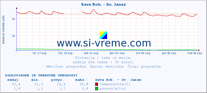 POVPREČJE :: Sava Boh. - Sv. Janez :: temperatura | pretok | višina :: zadnja dva tedna / 30 minut.