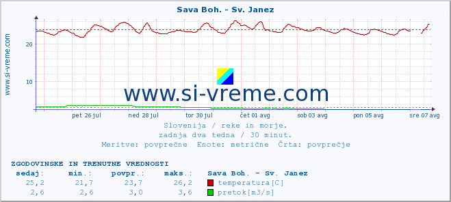 POVPREČJE :: Sava Boh. - Sv. Janez :: temperatura | pretok | višina :: zadnja dva tedna / 30 minut.