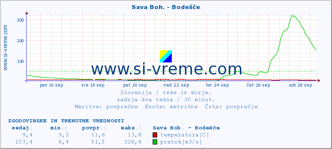 POVPREČJE :: Sava Boh. - Bodešče :: temperatura | pretok | višina :: zadnja dva tedna / 30 minut.