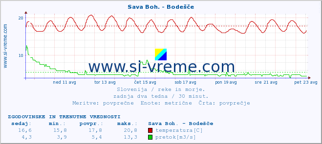 POVPREČJE :: Sava Boh. - Bodešče :: temperatura | pretok | višina :: zadnja dva tedna / 30 minut.