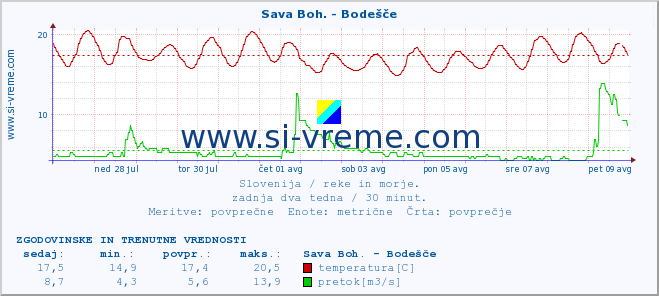 POVPREČJE :: Sava Boh. - Bodešče :: temperatura | pretok | višina :: zadnja dva tedna / 30 minut.