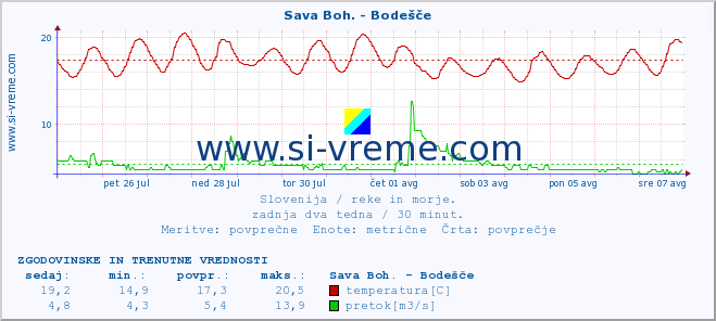 POVPREČJE :: Sava Boh. - Bodešče :: temperatura | pretok | višina :: zadnja dva tedna / 30 minut.