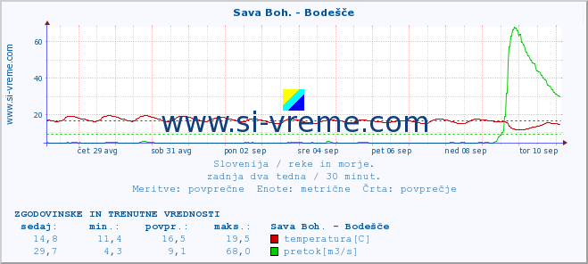 POVPREČJE :: Sava Boh. - Bodešče :: temperatura | pretok | višina :: zadnja dva tedna / 30 minut.