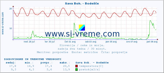 POVPREČJE :: Sava Boh. - Bodešče :: temperatura | pretok | višina :: zadnja dva tedna / 30 minut.