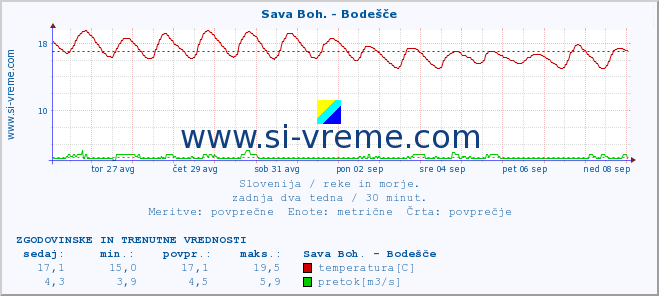 POVPREČJE :: Sava Boh. - Bodešče :: temperatura | pretok | višina :: zadnja dva tedna / 30 minut.