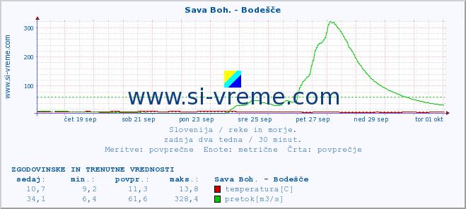 POVPREČJE :: Sava Boh. - Bodešče :: temperatura | pretok | višina :: zadnja dva tedna / 30 minut.