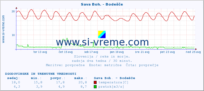 POVPREČJE :: Sava Boh. - Bodešče :: temperatura | pretok | višina :: zadnja dva tedna / 30 minut.