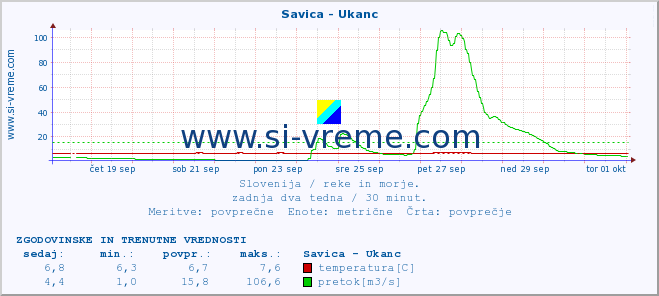 POVPREČJE :: Savica - Ukanc :: temperatura | pretok | višina :: zadnja dva tedna / 30 minut.