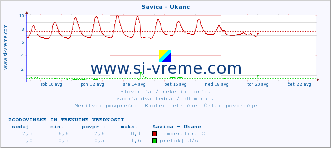 POVPREČJE :: Savica - Ukanc :: temperatura | pretok | višina :: zadnja dva tedna / 30 minut.