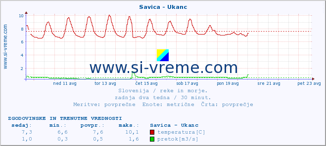 POVPREČJE :: Savica - Ukanc :: temperatura | pretok | višina :: zadnja dva tedna / 30 minut.