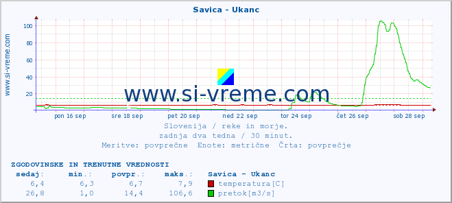 POVPREČJE :: Savica - Ukanc :: temperatura | pretok | višina :: zadnja dva tedna / 30 minut.