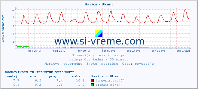 POVPREČJE :: Savica - Ukanc :: temperatura | pretok | višina :: zadnja dva tedna / 30 minut.