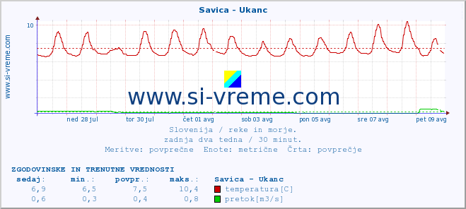 POVPREČJE :: Savica - Ukanc :: temperatura | pretok | višina :: zadnja dva tedna / 30 minut.