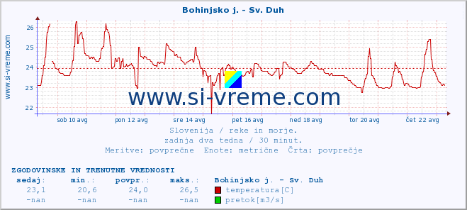 POVPREČJE :: Bohinjsko j. - Sv. Duh :: temperatura | pretok | višina :: zadnja dva tedna / 30 minut.