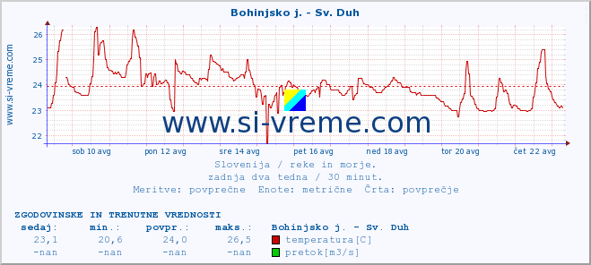 POVPREČJE :: Bohinjsko j. - Sv. Duh :: temperatura | pretok | višina :: zadnja dva tedna / 30 minut.