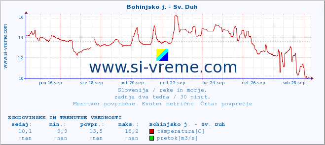 POVPREČJE :: Bohinjsko j. - Sv. Duh :: temperatura | pretok | višina :: zadnja dva tedna / 30 minut.