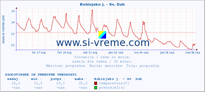 POVPREČJE :: Bohinjsko j. - Sv. Duh :: temperatura | pretok | višina :: zadnja dva tedna / 30 minut.