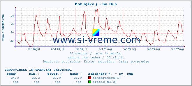 POVPREČJE :: Bohinjsko j. - Sv. Duh :: temperatura | pretok | višina :: zadnja dva tedna / 30 minut.