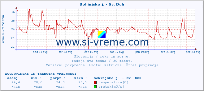 POVPREČJE :: Bohinjsko j. - Sv. Duh :: temperatura | pretok | višina :: zadnja dva tedna / 30 minut.