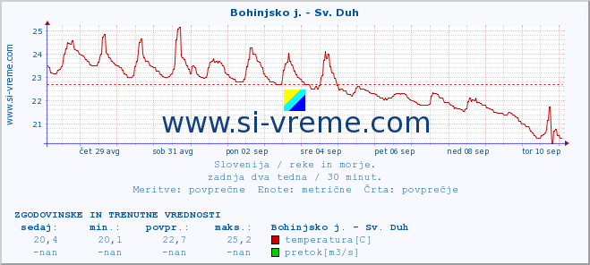 POVPREČJE :: Bohinjsko j. - Sv. Duh :: temperatura | pretok | višina :: zadnja dva tedna / 30 minut.