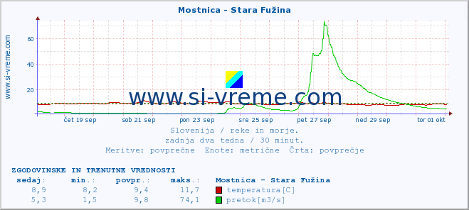 POVPREČJE :: Mostnica - Stara Fužina :: temperatura | pretok | višina :: zadnja dva tedna / 30 minut.